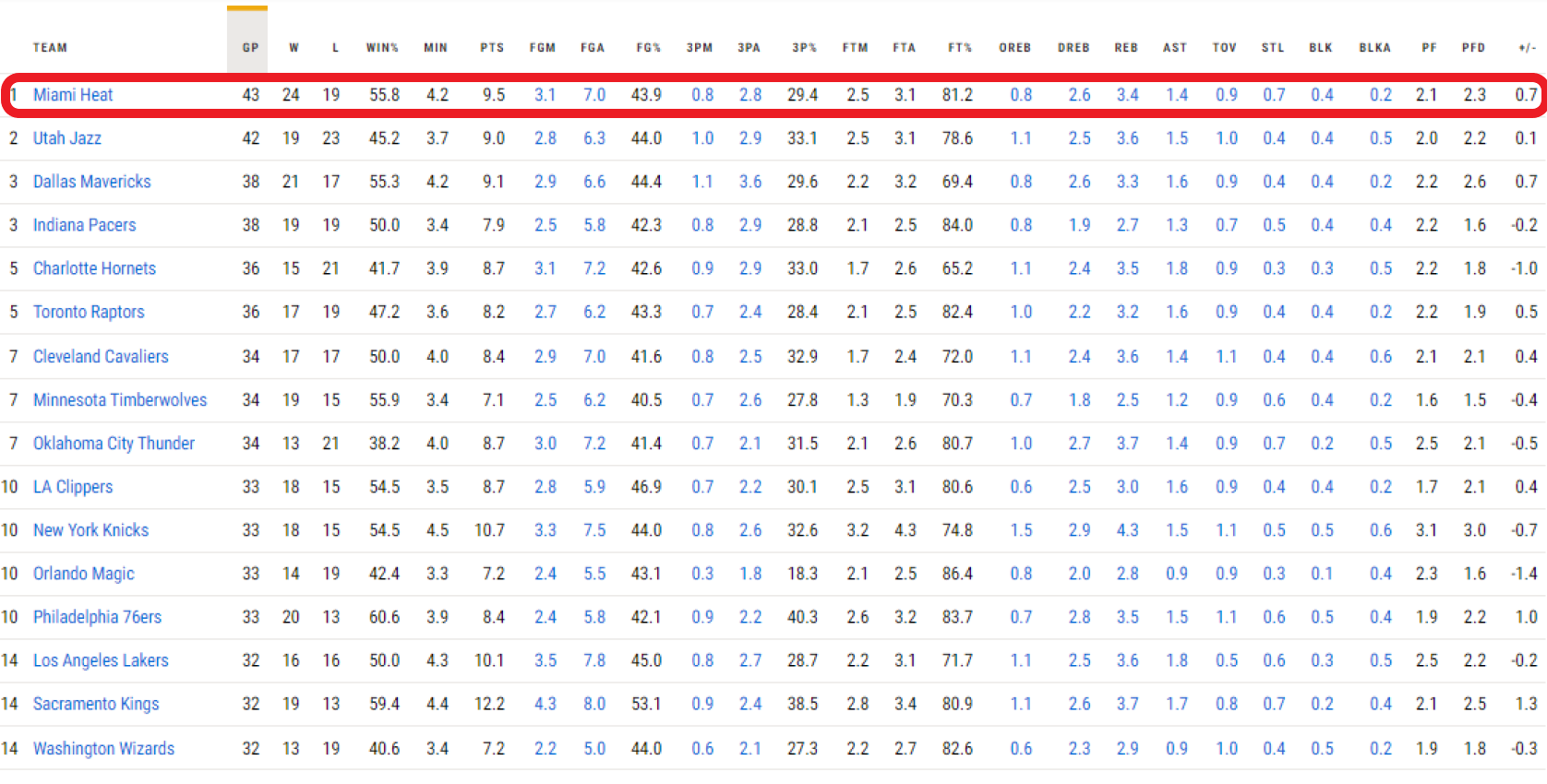 Miami Heat es el equipo que más partidos ha disputado en el clutch de toda la NBA. / Fuente: NBA.com