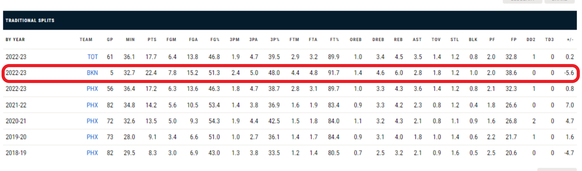 Los números de Mikal Bridges en sus primeros partidos con los Nets muestran la importancia que va a tener en el juego. / Fuente: NBA.com