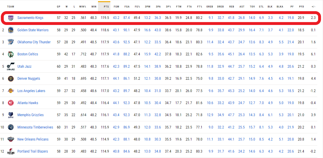 Los Sacramento Kings son el equipo más anotador de toda la NBA. / Fuente: NBA.com
