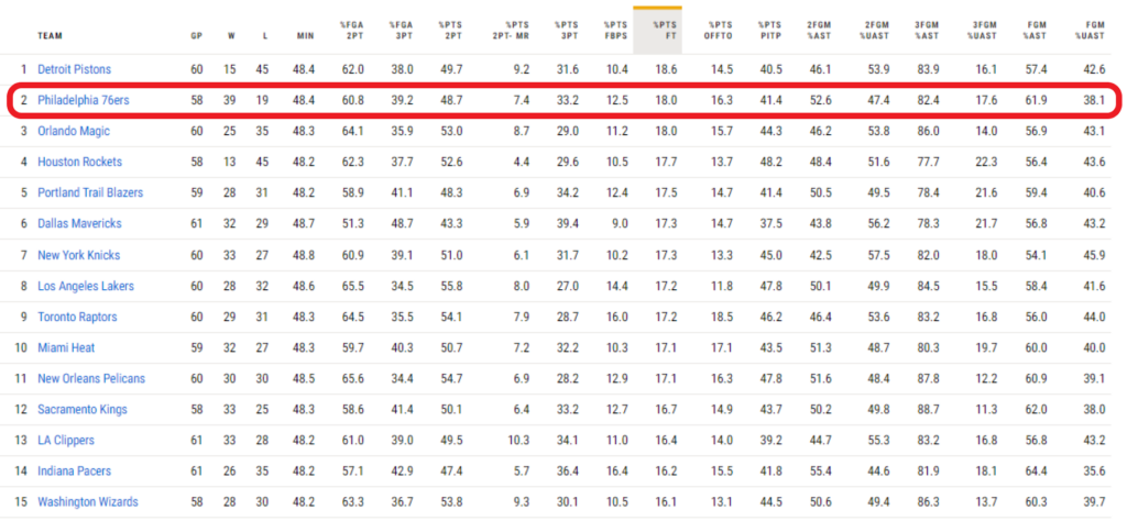 Los Sixers son el segundo equipo de la NBA que más porcentaje de sus puntos extrae del tiro libre. / Fuente: NBA.com