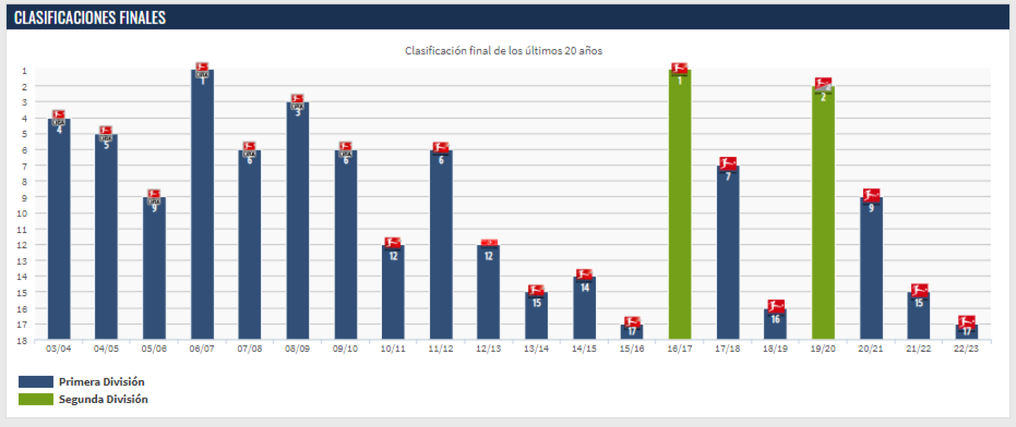Trayectoria histórica del Schalke 04 en los últimos 20 años. / Fuente: TransferMarkt
