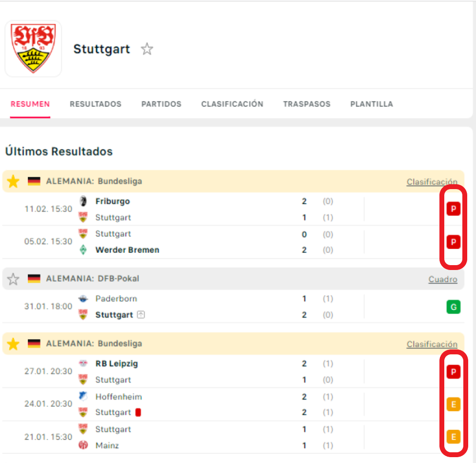 Un punto de 15 posibles: el bagaje del Stuttgart en partidos de la Bundesliga luego del parón por el Mundial 2022. / Fuente: FlashScore