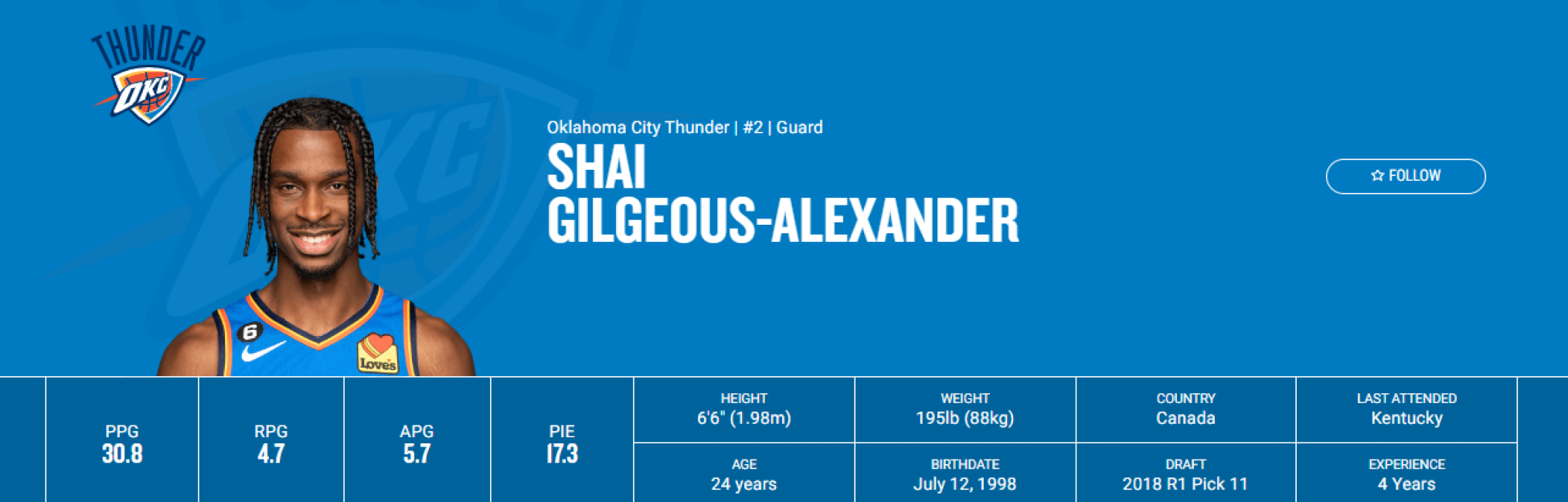 Las estadísticas de Shai Gilgeous-Alexander en el parón del All-Star. / Fuente: NBA.com