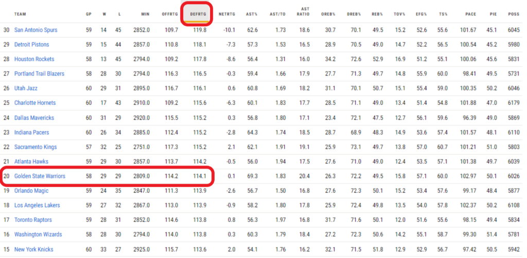 Los Warriors estaban entre los diez peores equipos por rating defensivo de la NBA justo en el parón por el All-Star. / Fuente: NBA.com