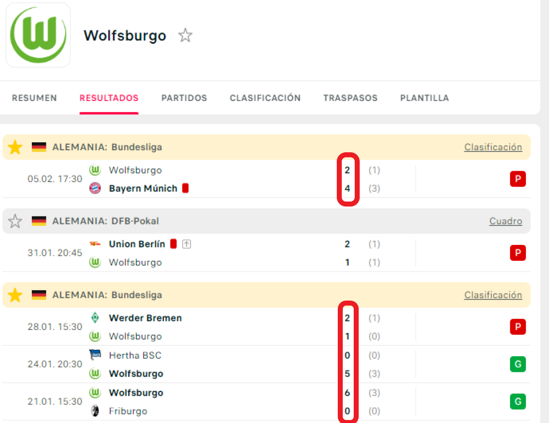 Los partidos del Wolfsburg tras el Mundial han estado llenos de goles, en las victorias y en las derrotas. / Fuente: FlashScore