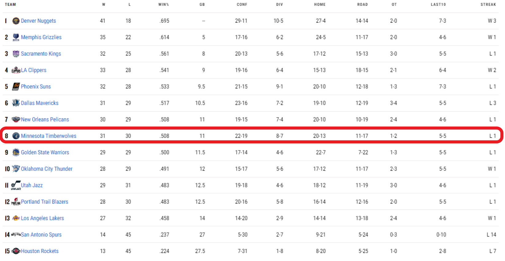 La clasificación de la Conferencia Oeste en el parón del All-Star, con los Wolves cerca del 50%. / Fuente: NBA.com