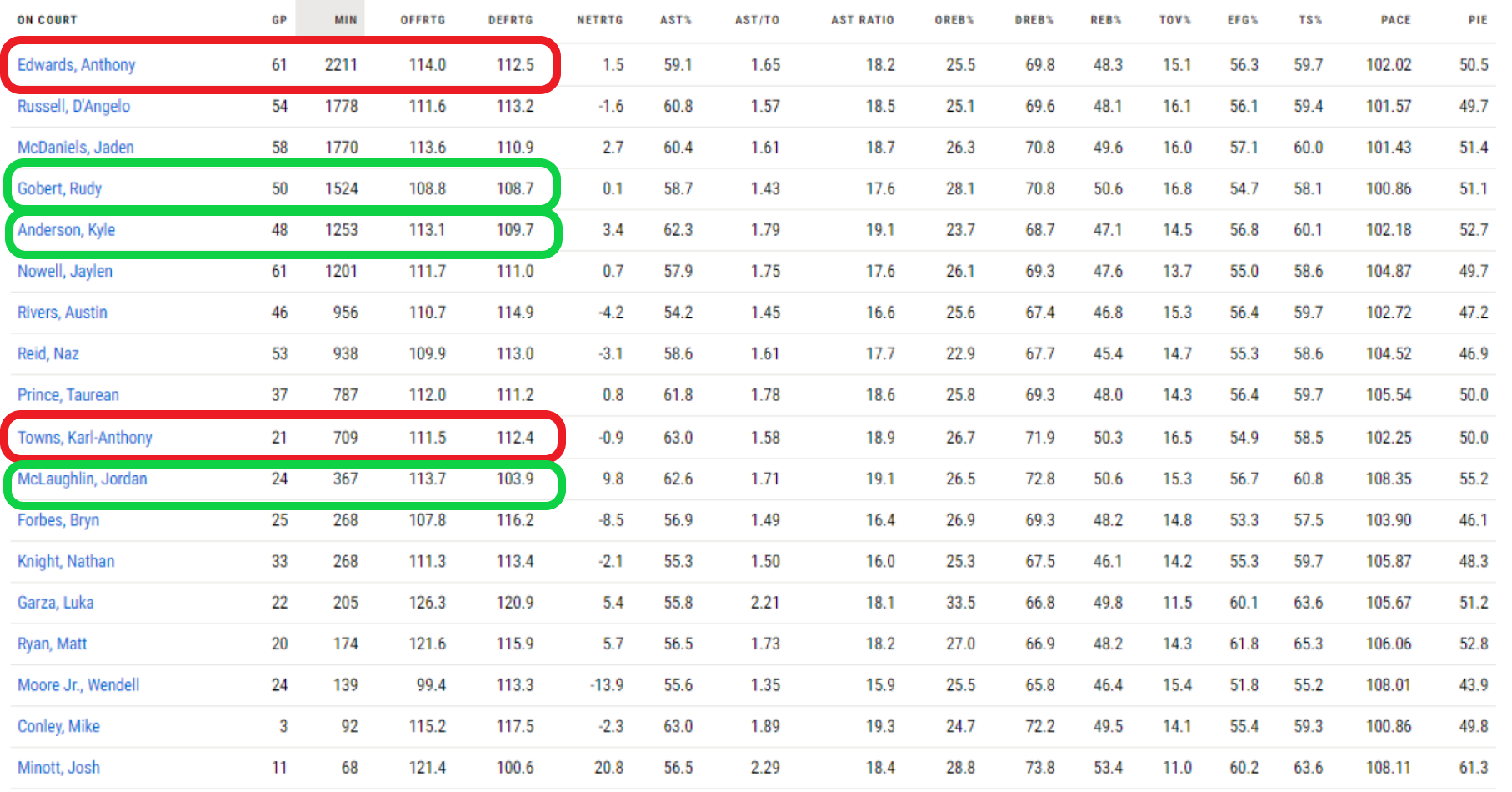 Destacados en verde, las estadísticas de los jugadores con más impacto defensivo de los Wolves; en rojo, los de carácter más ofensivo. / Fuente: NBA.com