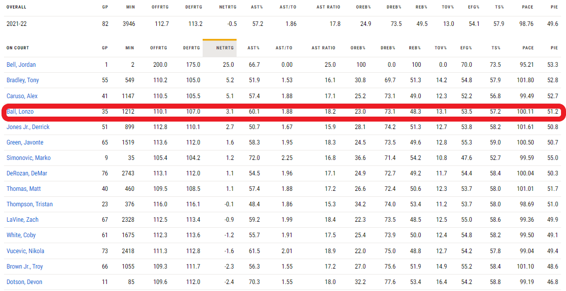 La estadísticas de Lonzo Ball en comparación con las de los Chicago Bulls, con y sin él, hablan por sí solas de su rendimiento. / Fuente: NBA.com