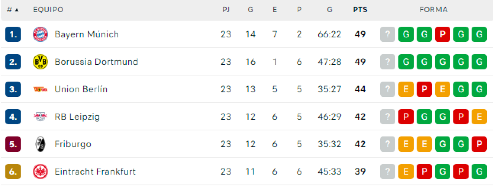 Así estaba la tabla clasificatoria de la Bundesliga a falta de once jornadas. / Fuente: FlashScore