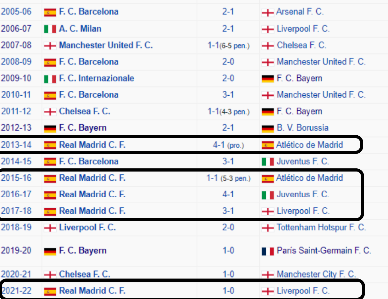 Pues eso: cinco títulos en ocho años. Cosas del Real Madrid. / Fuente: Wikipedia