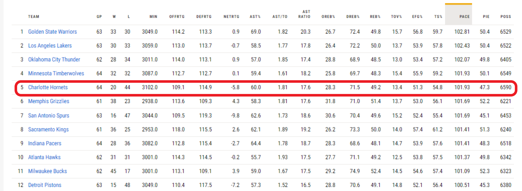 Los Hornets son el quinto equipo que juega más rápido de toda la NBA. / Fuente: NBA.com