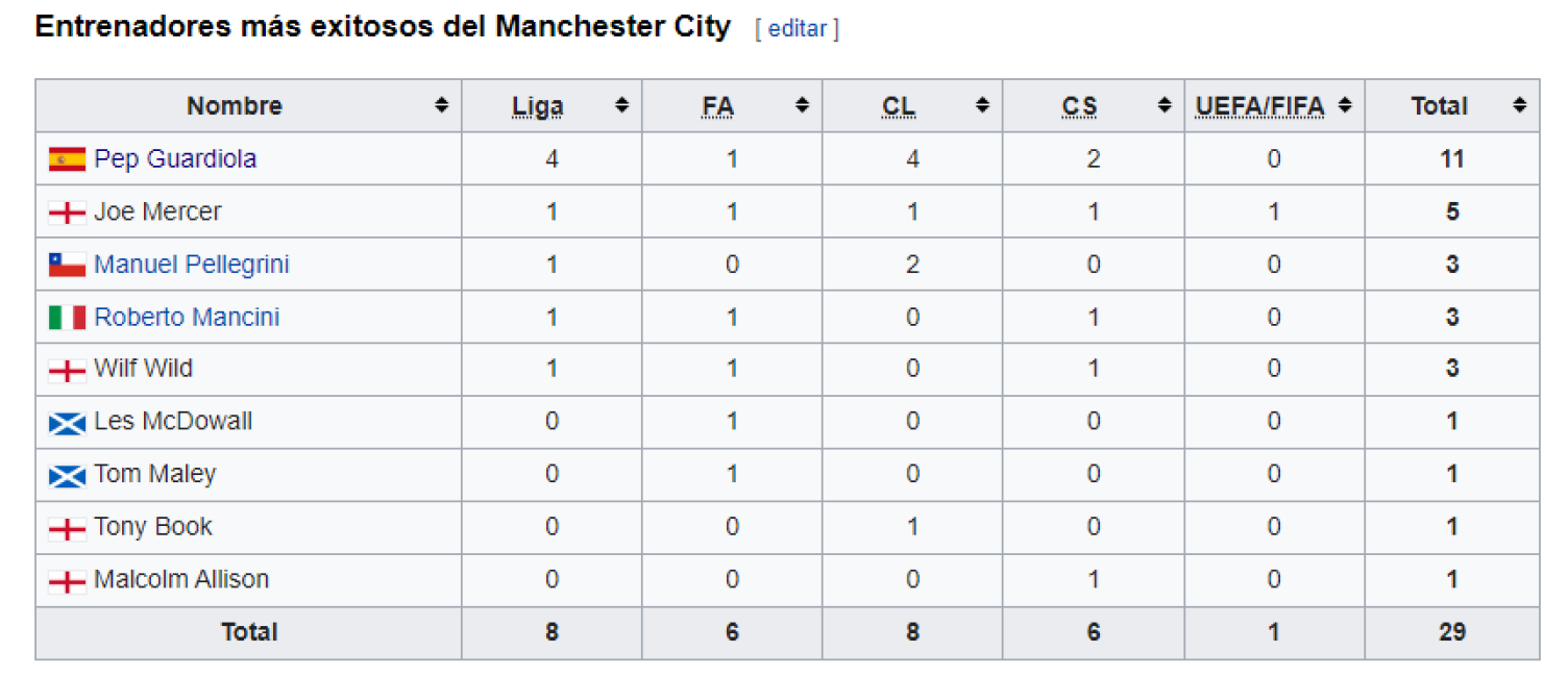 Pep Guardiola destaca, por mucho, como el mejor entrenador de la historia del Manchester City. / Fuente: Wikipedia
