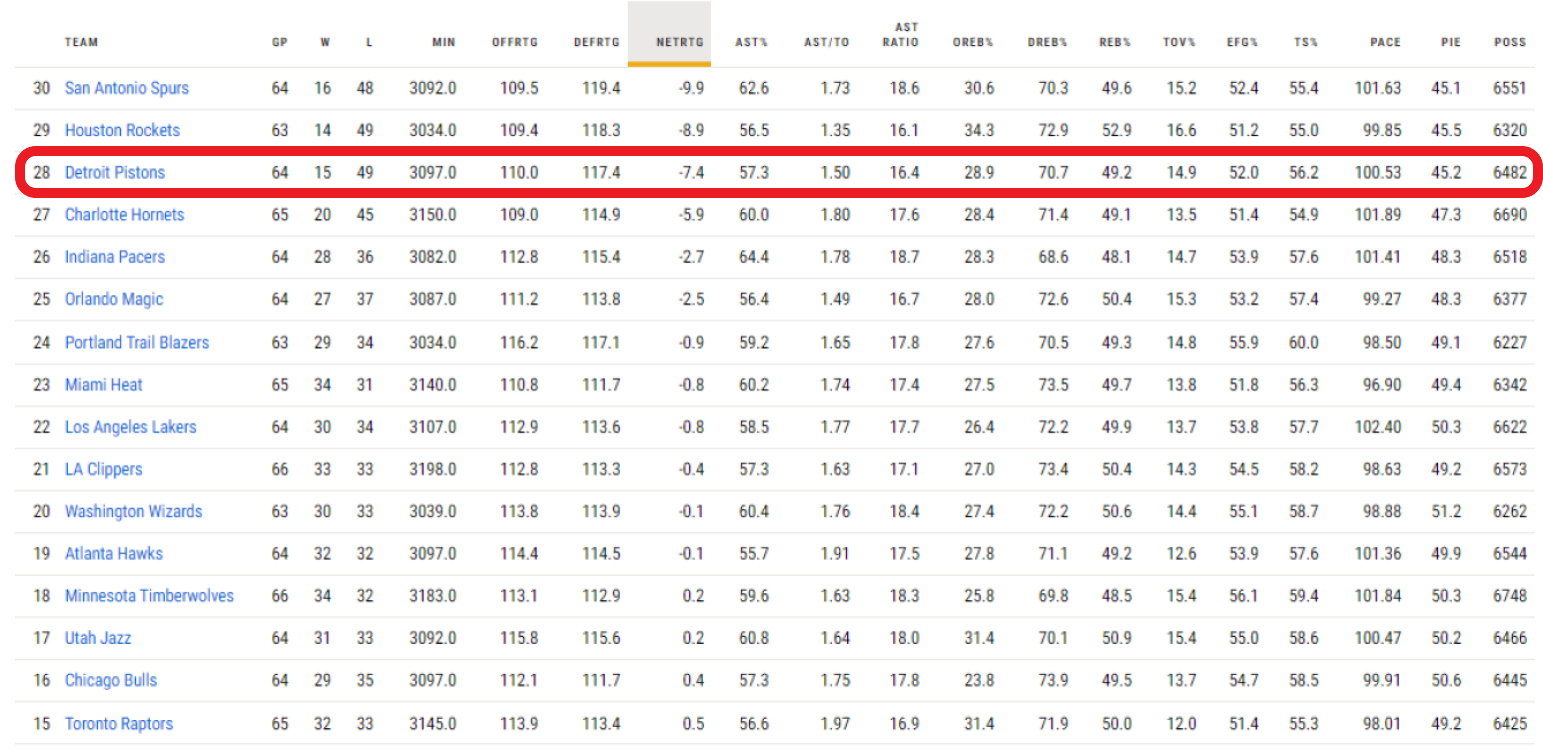 Los Pistons son el tercer peor equipo del año, no solo por partidos, sino también según la estadística avanzada. / Fuente: NBA.com