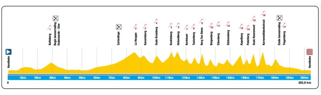 El perfil de la E3 Saxo Bank, un auténtico simulacro de De Ronde Van Vlaanderen.