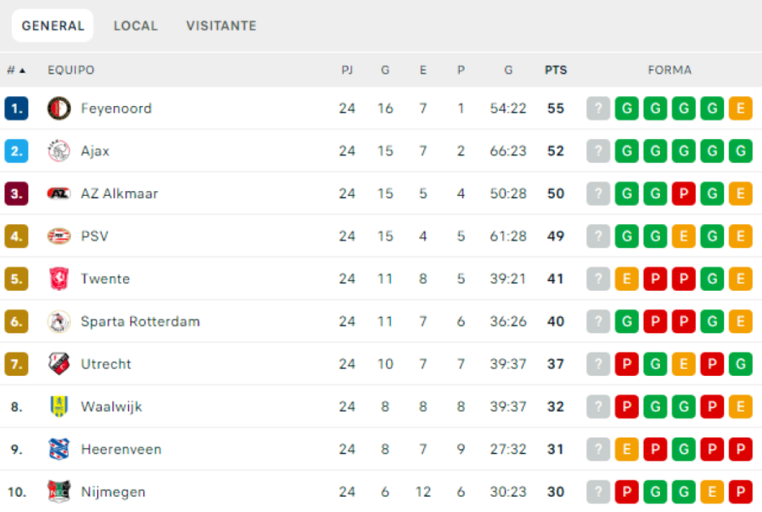 La tabla clasificatoria de la liga neerlandesa después de la disputa de 24 jornadas, con el Feyenoord en cabeza. / Fuente: FlashScore