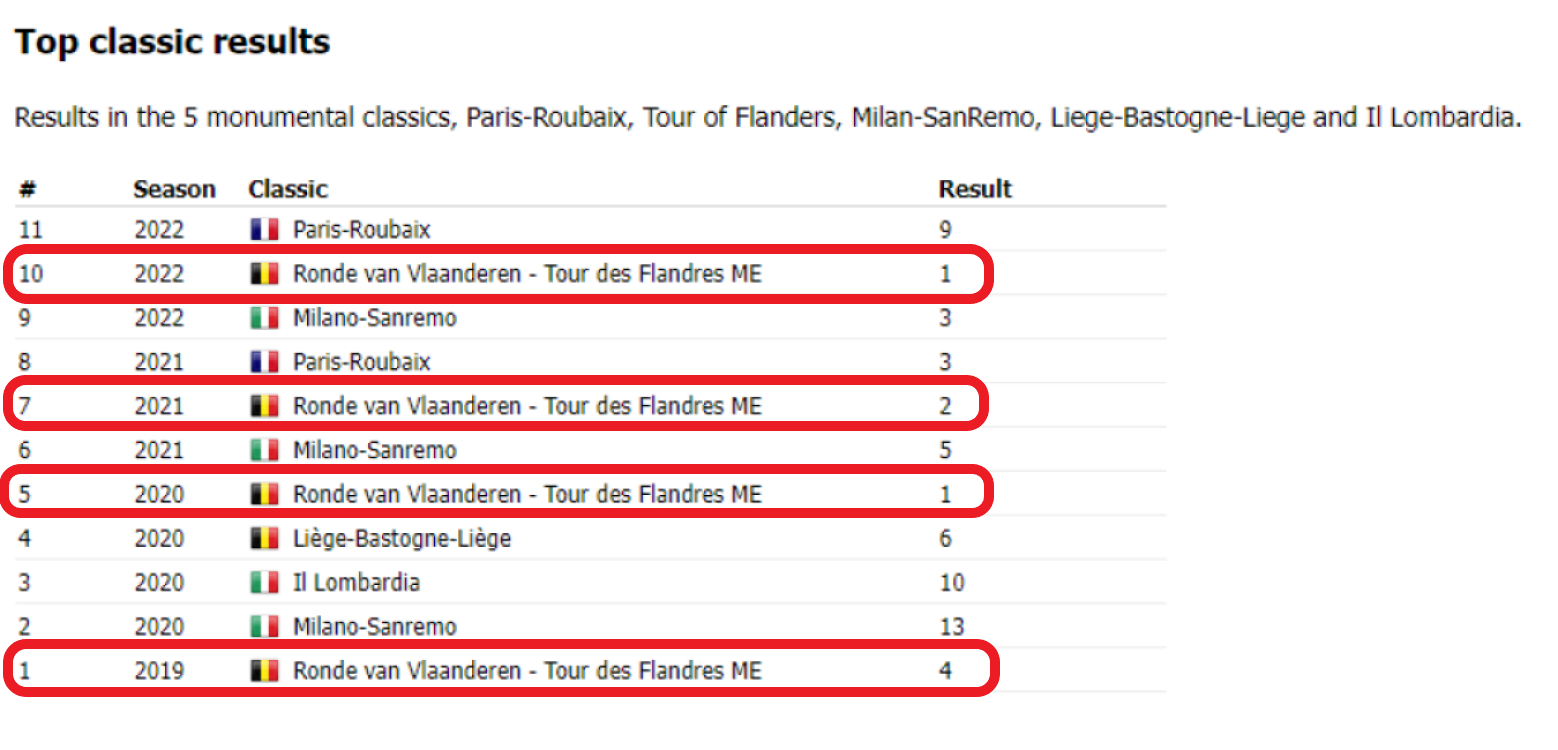 El rendimiento de van der Poel en todos los monumentos, pero especialmente en De Ronde, es simplemente espectacular. / Fuente: ProCyclingStats.com