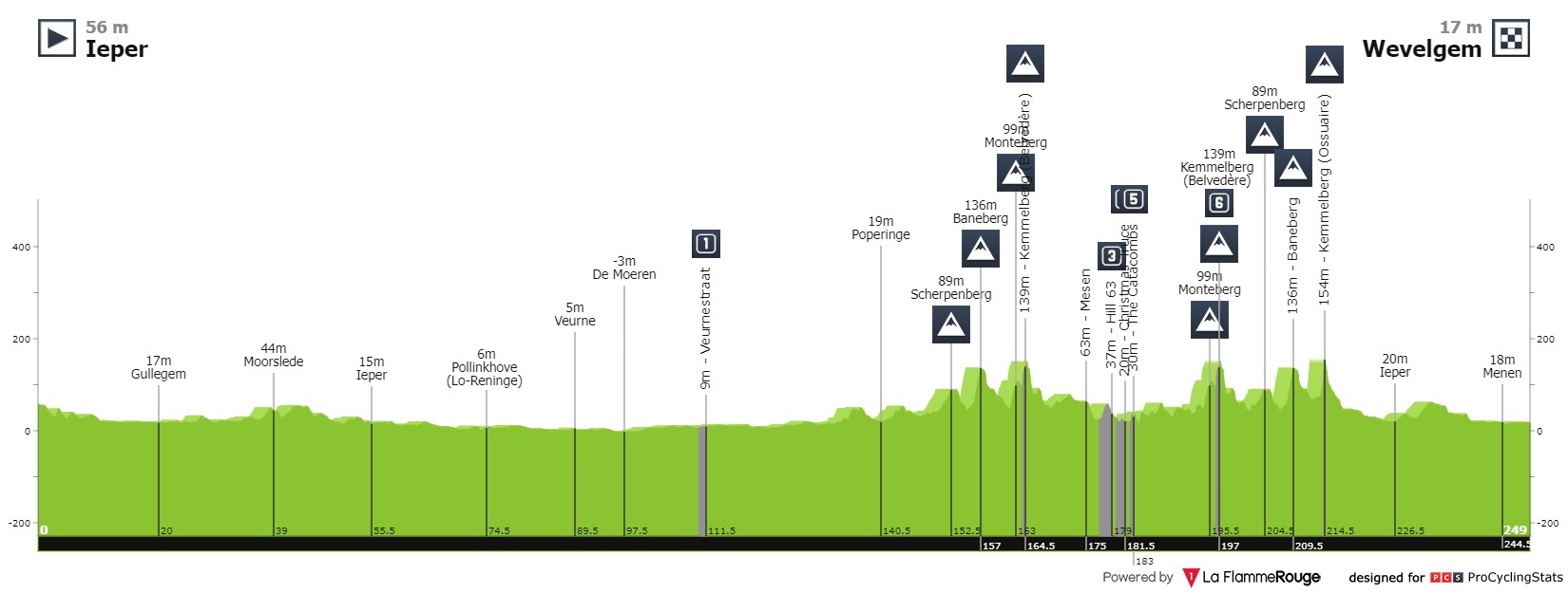 Perfil de los más de 250 kilómetros de recorrido de la Gent-Wevelgem. / Fuente: ProCyclingStats.com