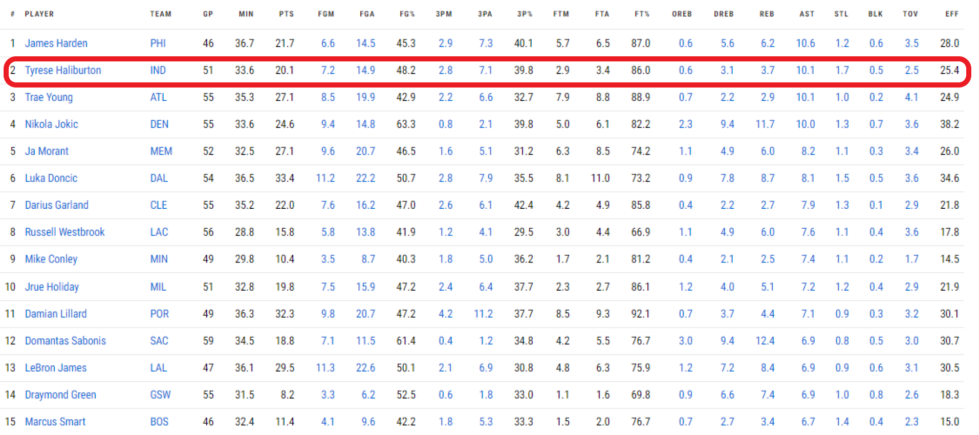 Haliburton está cerca de ser el máximo asistente de la NBA en esta temporada 2022/23. / Fuente: NBA.com
