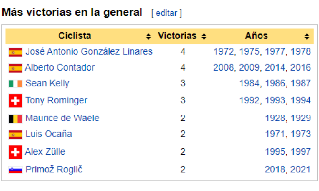Los ciclistas con más victorias en la Itzulia, carrera en la que Alberto Contador siempre se sintió como en casa. / Fuente: Wikipedia