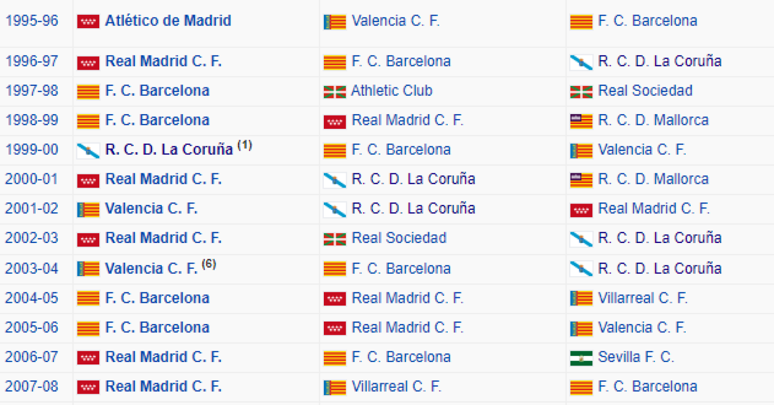 Las épocas doradas de la liga española, cuando cualquier equipo se podía colar entre los tres primeros. / Fuente: Wikipedia