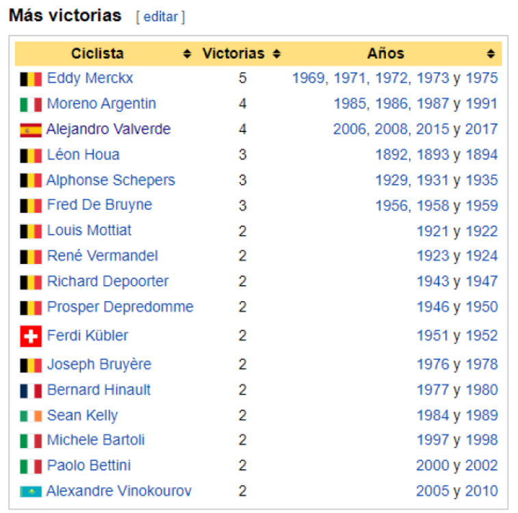 Eddy Merckx es el gran dominador de la Lieja, seguido de Moreno Argentin y Alejandro Valverde. / Fuente: Wikipedia