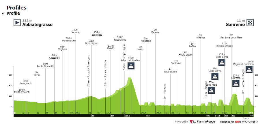 El perfil de la Milán-San Remo se mantiene sin variaciones, como siempre. / Fuente: ProCyclingStats.com