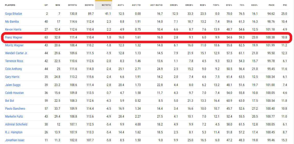 Franz Wagner es, de los jugadores habituales de los Orlando Magic, el que mejor net rating tiene de todos. / Fuente: NBA.com
