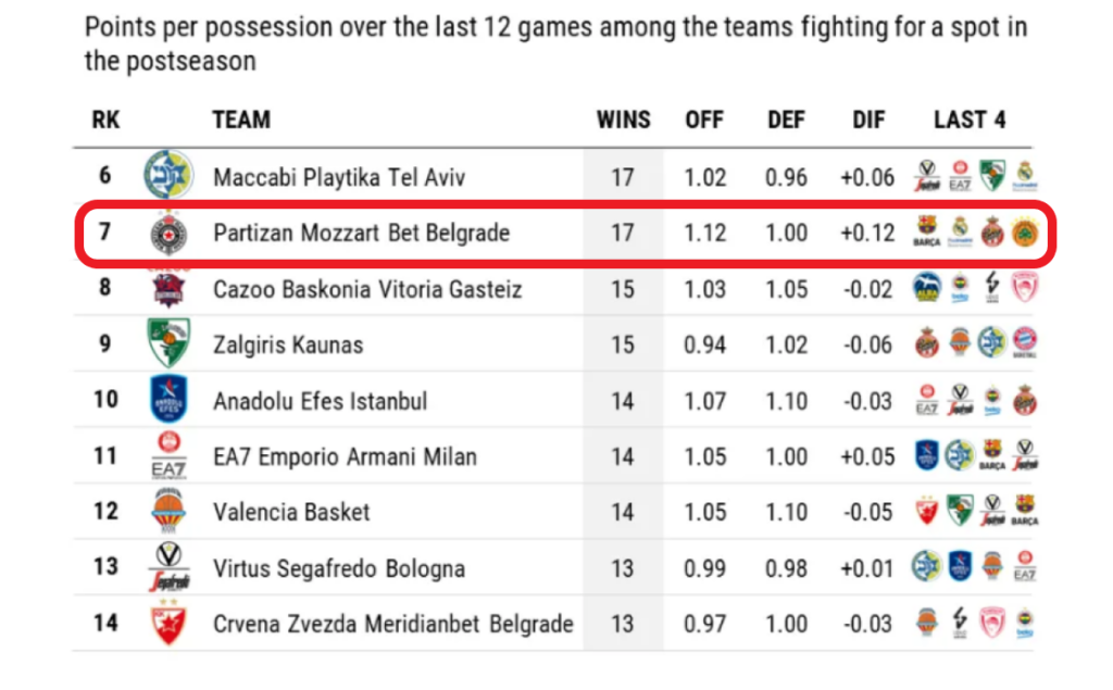 Ojo a esta estadística del Partizán de Belgrado en comparación con el resto de equipos que se juegan una plaza en los playoff de la Euroliga. / Fuente: Euroleague