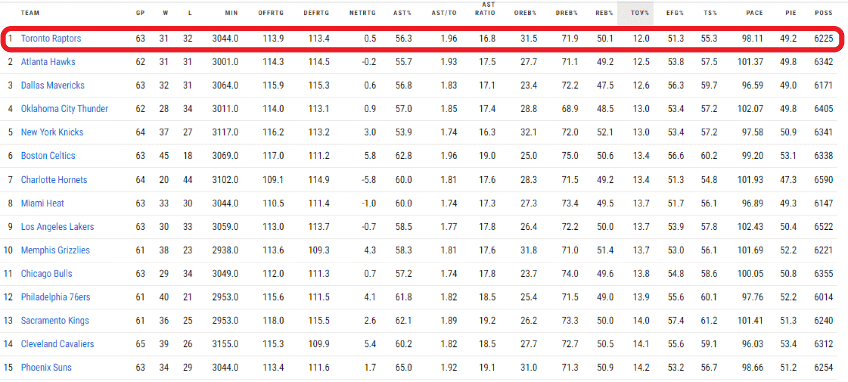 Los Raptors son el equipo que menos pérdidas comete de toda la liga. / Fuente: NBA.com