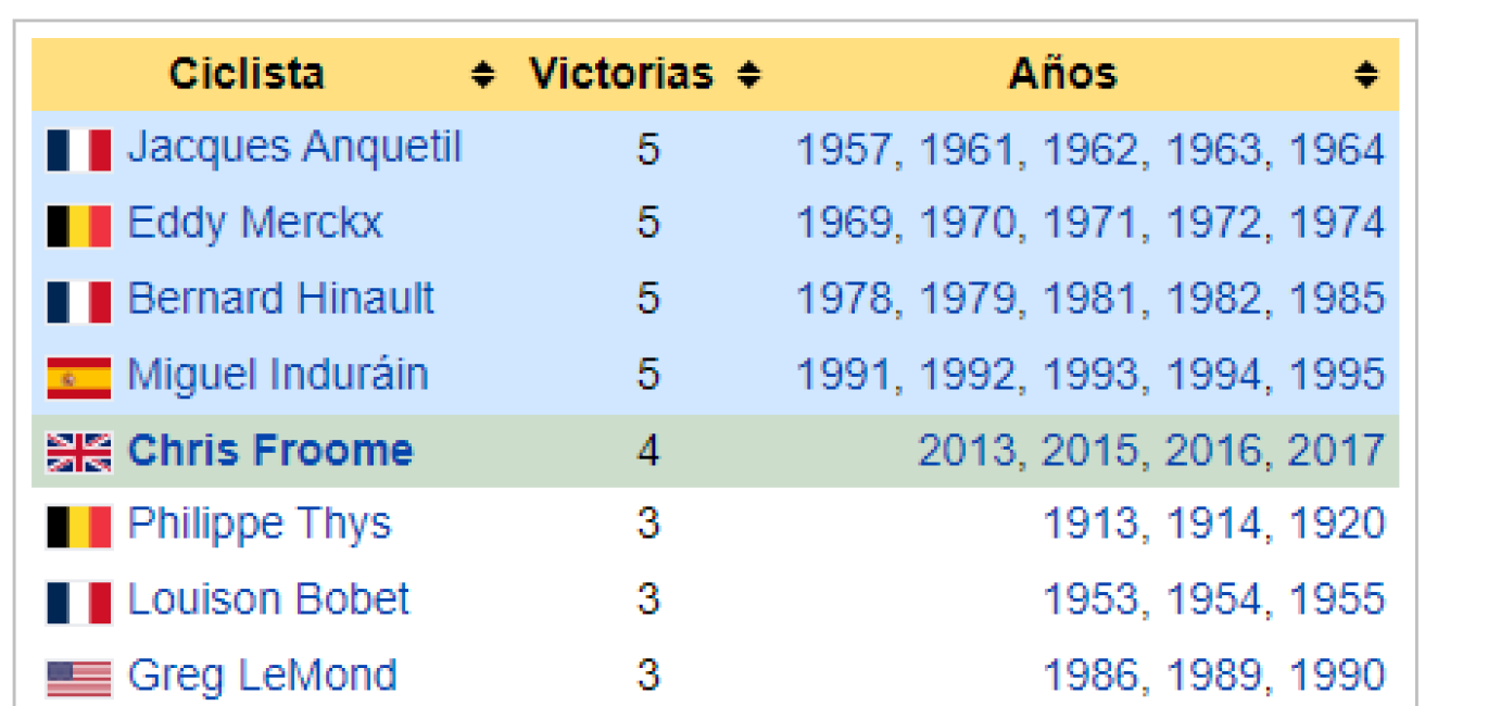 Anquetil, Merckx, Hinault e Induráin, los cuatro dioses del Tour. / Fuente: Wikipedia