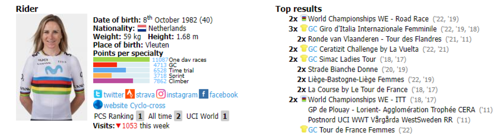 ¿Sumará Annemiek van Vleuten un Tour de Francia más a su ya increíble palmarés? / Fuente: ProCyclingStats.com