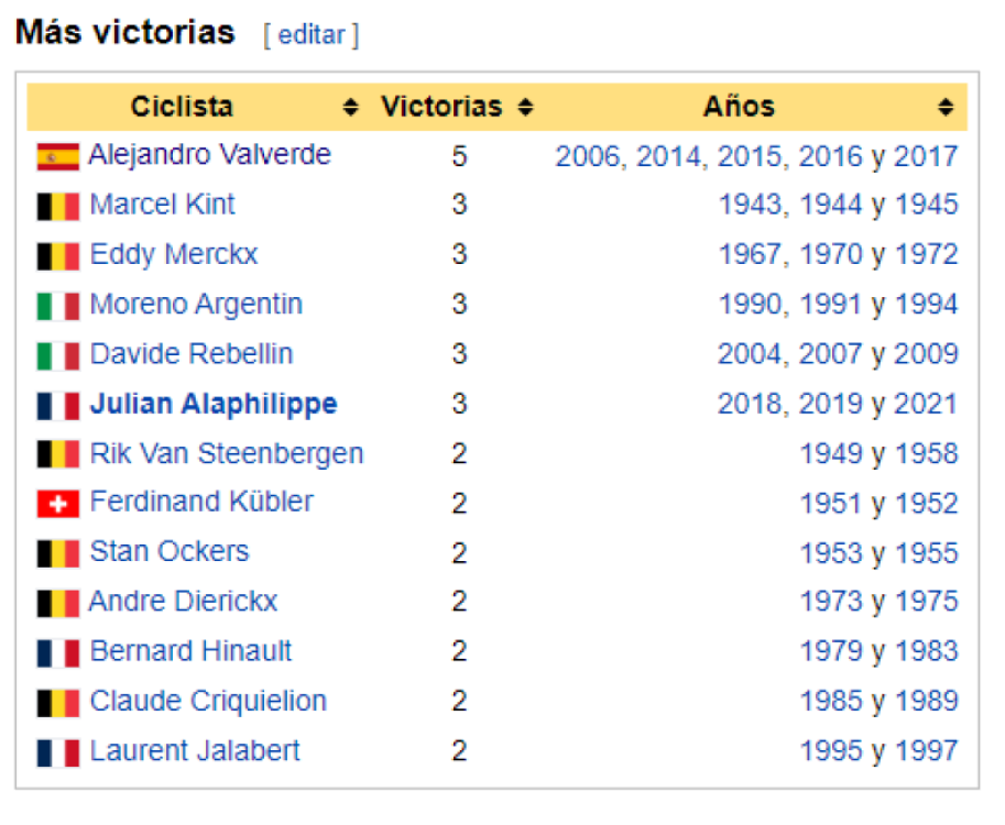 Palmarés de la Flecha Valona, donde domina, impresionante, Alejandro Valverde. / Fuente: Wikipedia