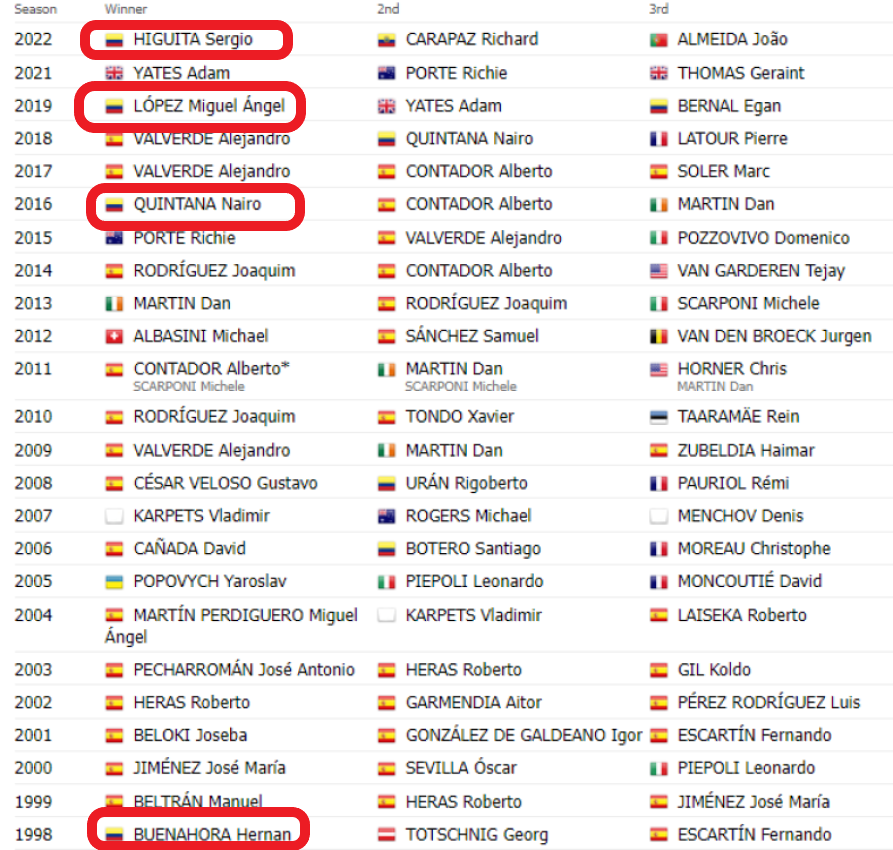 Nairo Quintana, Sergio Higuita y Miguel Ángel López han triunfado en la Volta en los últimos años... ¿es el turno de Egan? / Fuente: ProCyclingStats.com