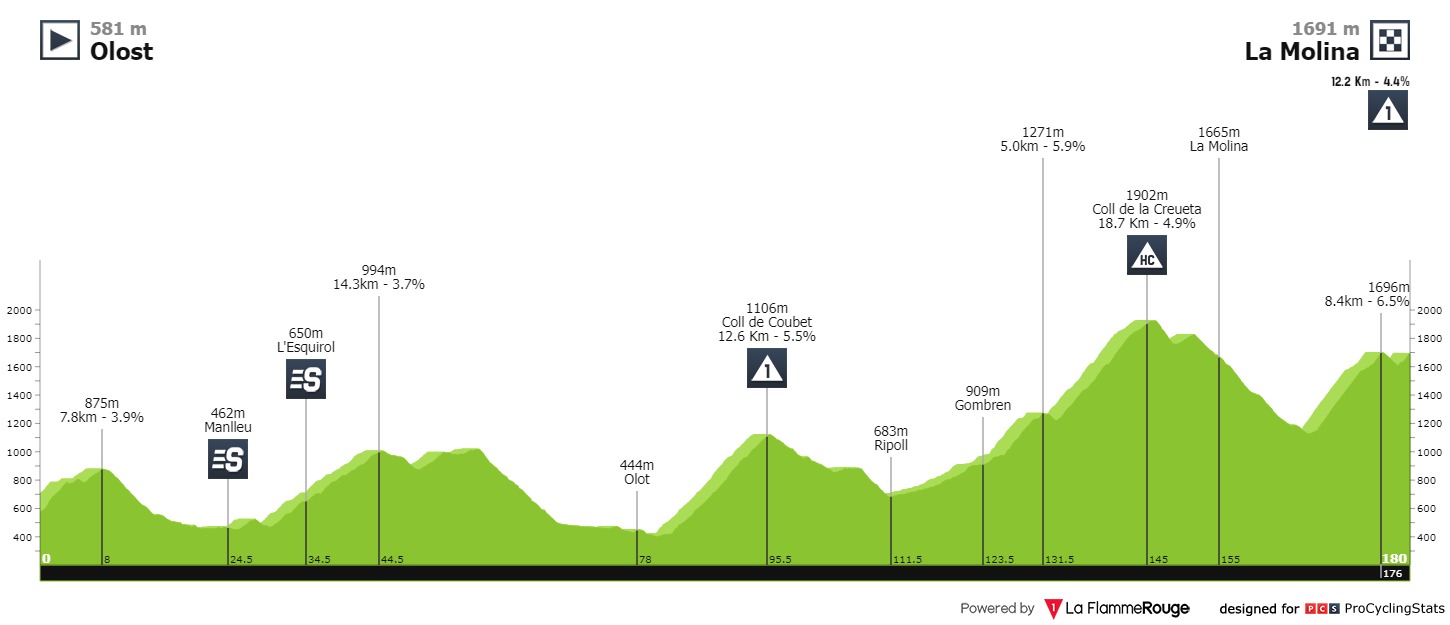 La etapa de la Volta con final en La Molina. / Fuente: ProCyclingStats.com