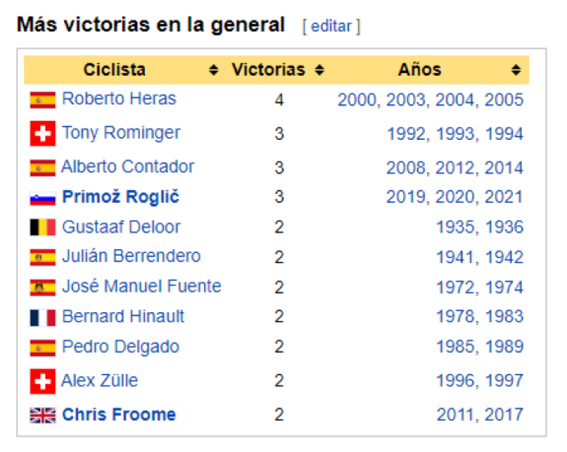 Palmarés histórico de la Vuelta a España. / Fuente: Wikipedia