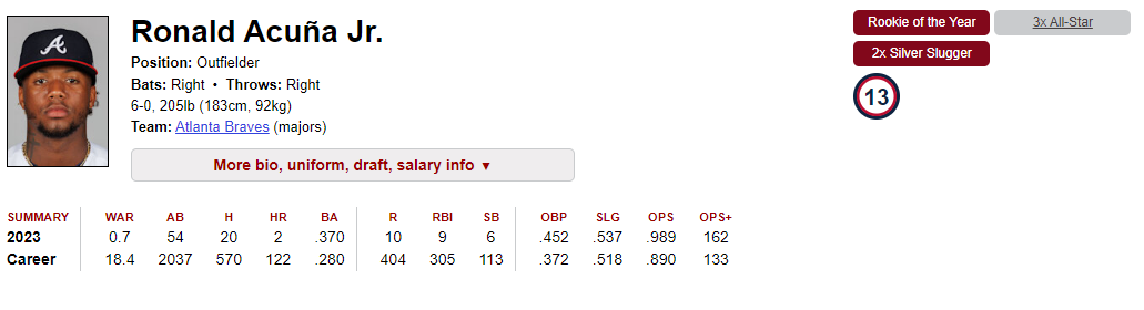 Las estadísticas de Ronald Acuña Jr. al comienzo de esta temporada 2023. / Fuente: BaseballReference.com