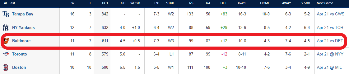 Baltimore Orioles está en camino de alcanzar su primera postemporada en muchos años. / Fuente: MLB.com