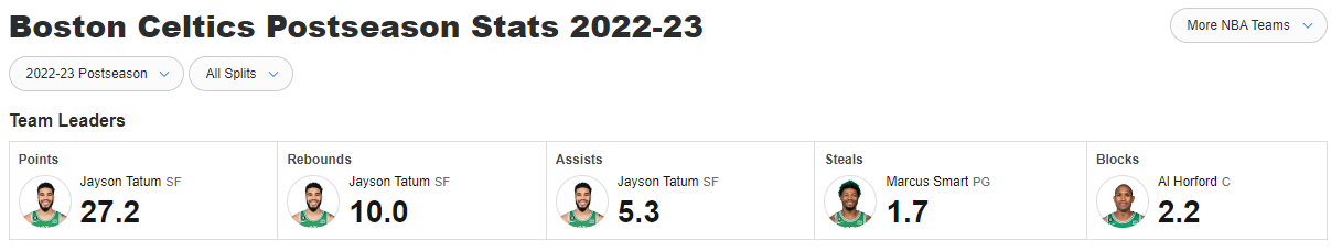 Estos han sido los líderes estadísticos de los Boston Celtics en la primera ronda de los playoff 2023. Un nombre destaca, claro: el de Jayson Tatum. / Fuente: ESPN.com
