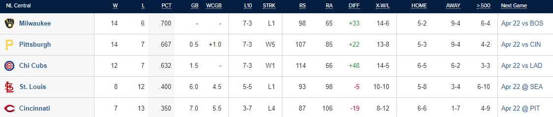 Así está la clasificación de la división central de la National League tras las primeras semanas de competición. / Fuente: MLB.com