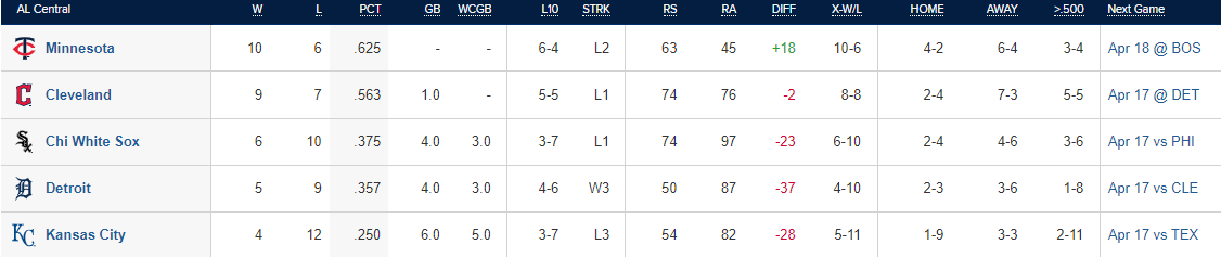 Así está la división central de la American League, con Minnesota Twins liderando tras el inicio de la temporada. / Fuente: MLB.com