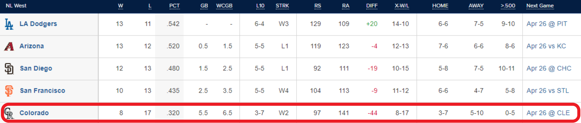 Así estaba la clasificación de la división oeste de la National League tras un mes de competición. / Fuente: MLB.com