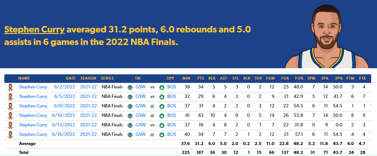 Stephen Curry fue, con estos espectaculares números, el MVP de las Finales de la NBA en 2023. / Fuente: StatsMuse.com