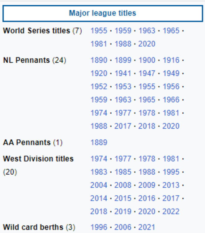 Ahí está el palmarés de una de las más grandes franquicias del mundo del béisbol norteamericano: Los Angeles Dodgers. / Fuente: Wikipedia 