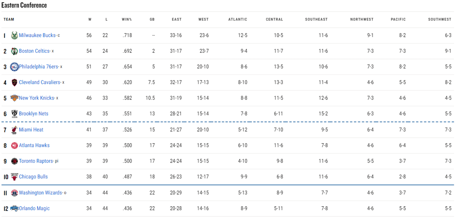 Así está la clasificación del Este a falta de una semana para el final de la liga regular. / Fuente: NBA.com