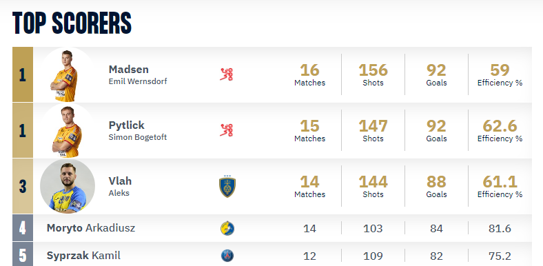 Madsen y Pytlick, los cañoneros del GOG, liderando la tabla de máximos goleadores de esta Champions League. / Fuente: EHF