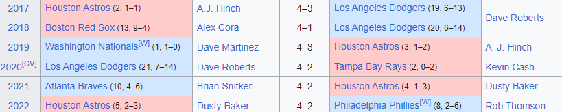Los Astros han sido unos habituales en las últimas seis Series Mundiales de la MBL. / Fuente: Wikipedia