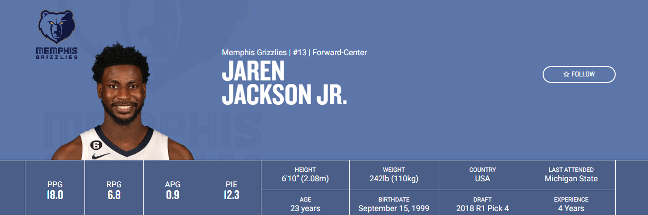 Jaren Jackson Jr., el gran candidato para las casas de apuestas a llevarse el premio de mejor defensor de la NBA. / Fuente: NBA.com
