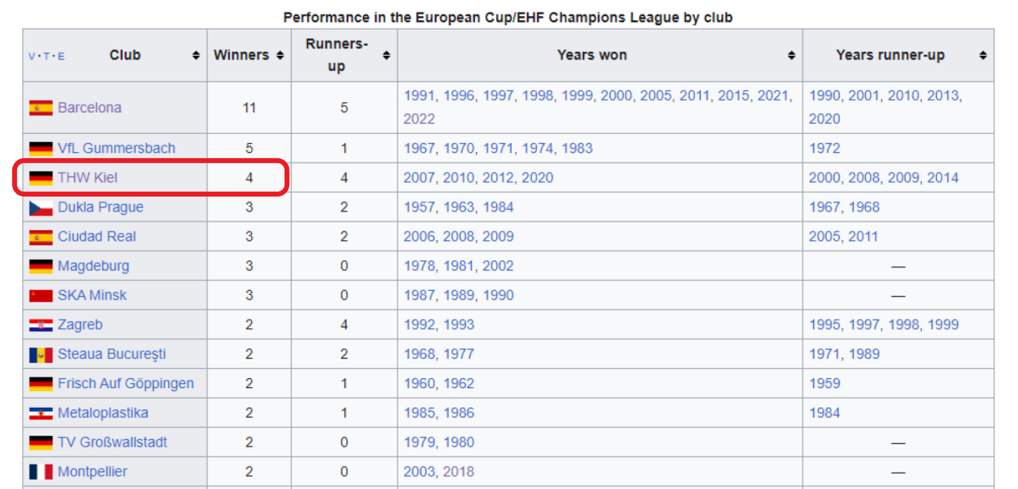 El THW Kiel está a un título de Champions del mítico Gummersbach, referencia de la segunda mitad del siglo XX en Alemania. / Fuente: Wikipedia