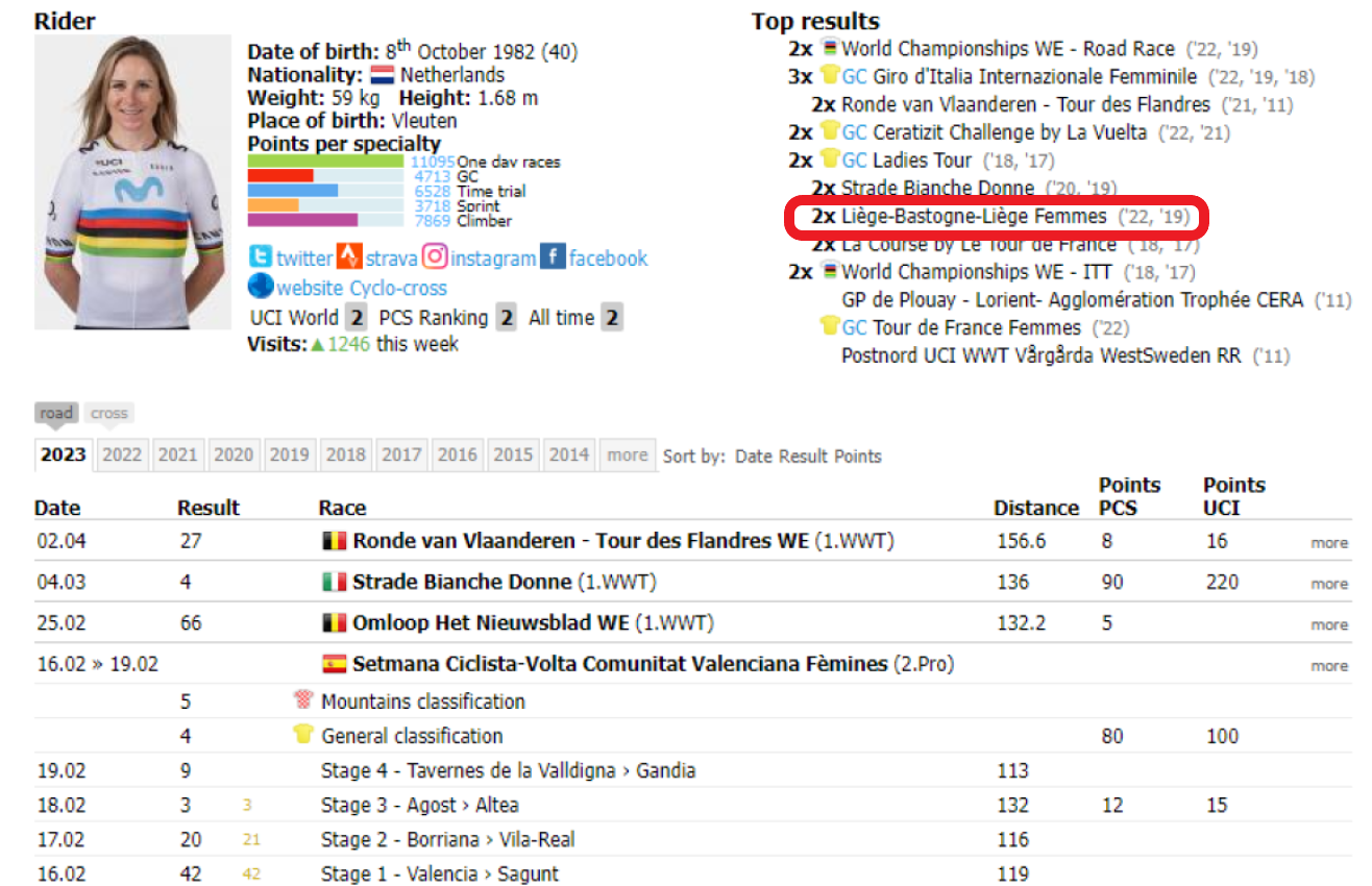 El palmarés de Annemiek van Vleuten es de locos, pero ahí resalta, como cualquier otro título, los dos conseguidos en la Lieja-Bastogne-Lieja femenina. / Fuente: ProCyclingStats.com
