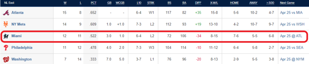 Así marchaba la clasificación de la división este de la National League tras un mes de competición. / Fuente: NFL.com